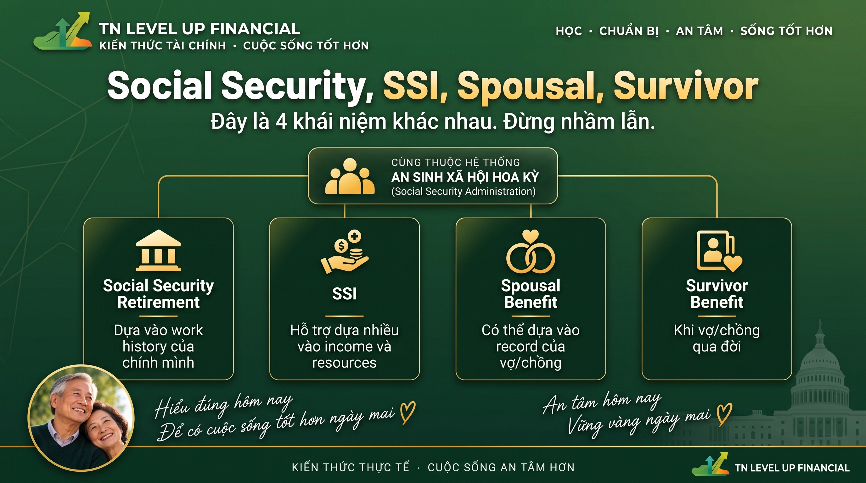 Infographic giải thích sự khác nhau giữa Social Security Retirement (dựa vào work history của chính mình), SSI (hỗ trợ dựa nhiều vào income và resources), Spousal Benefit (có thể dựa vào record của vợ/chồng) và Survivor Benefit (khi vợ/chồng qua đời)