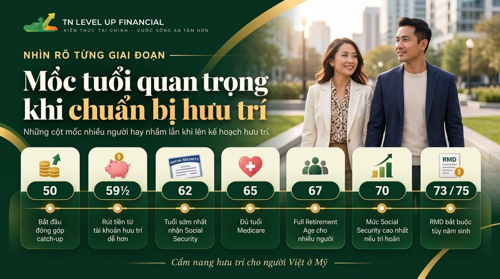 Các mốc tuổi quan trọng khi chuẩn bị hưu trí tại Mỹ: 50, 59½, 62, 65, 67, 70 và 73/75